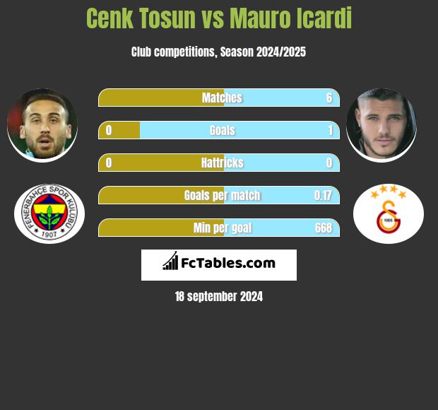 Cenk Tosun vs Mauro Icardi h2h player stats