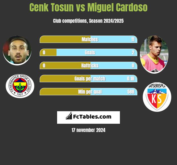 Cenk Tosun vs Miguel Cardoso h2h player stats