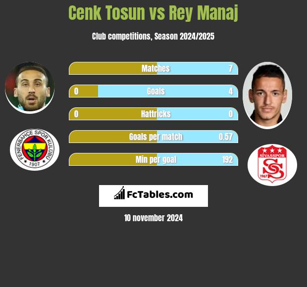 Cenk Tosun vs Rey Manaj h2h player stats