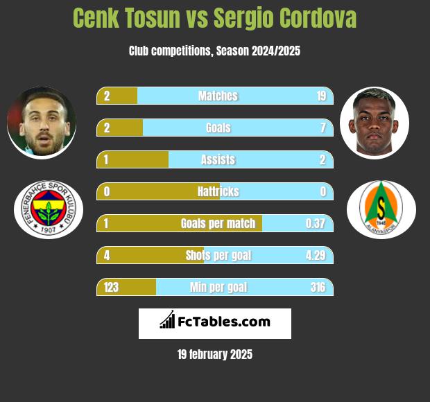 Cenk Tosun vs Sergio Cordova h2h player stats