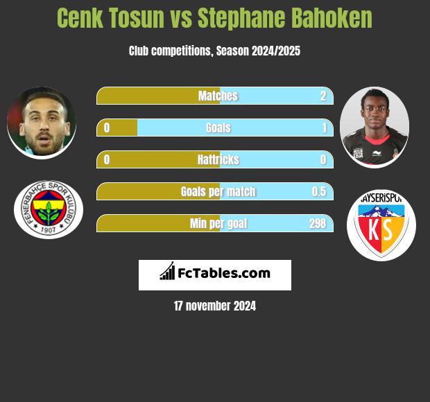 Cenk Tosun vs Stephane Bahoken h2h player stats