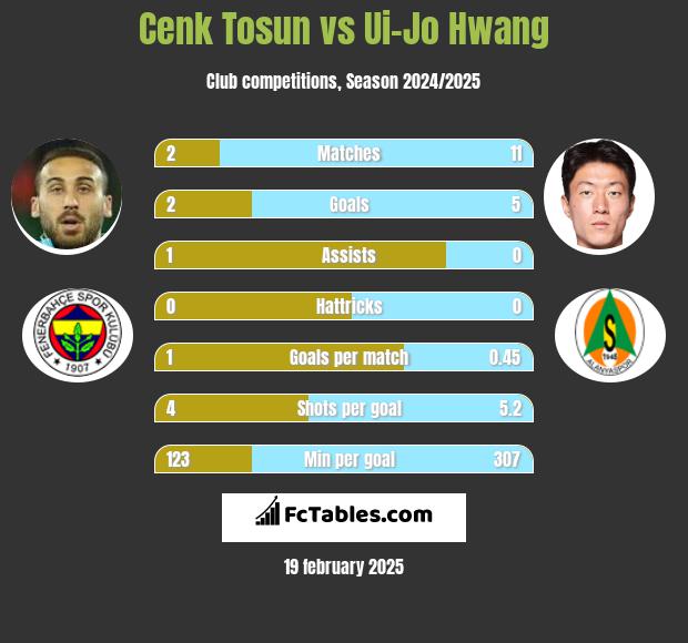 Cenk Tosun vs Ui-Jo Hwang h2h player stats