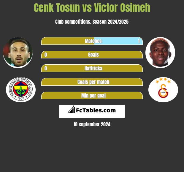 Cenk Tosun vs Victor Osimeh h2h player stats