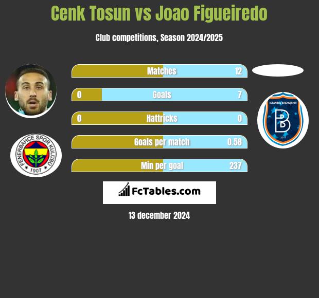 Cenk Tosun vs Joao Figueiredo h2h player stats