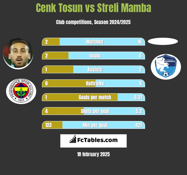 Cenk Tosun vs Streli Mamba h2h player stats