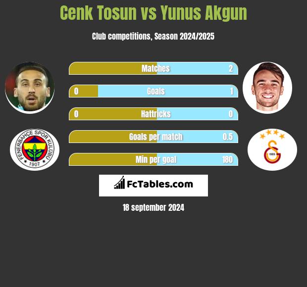 Cenk Tosun vs Yunus Akgun h2h player stats