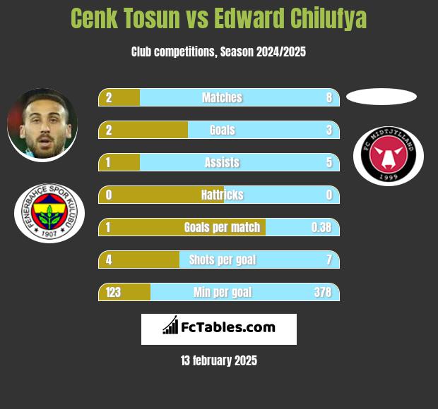 Cenk Tosun vs Edward Chilufya h2h player stats