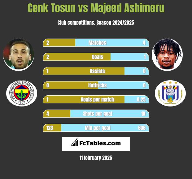 Cenk Tosun vs Majeed Ashimeru h2h player stats