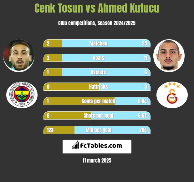 Cenk Tosun vs Ahmed Kutucu h2h player stats