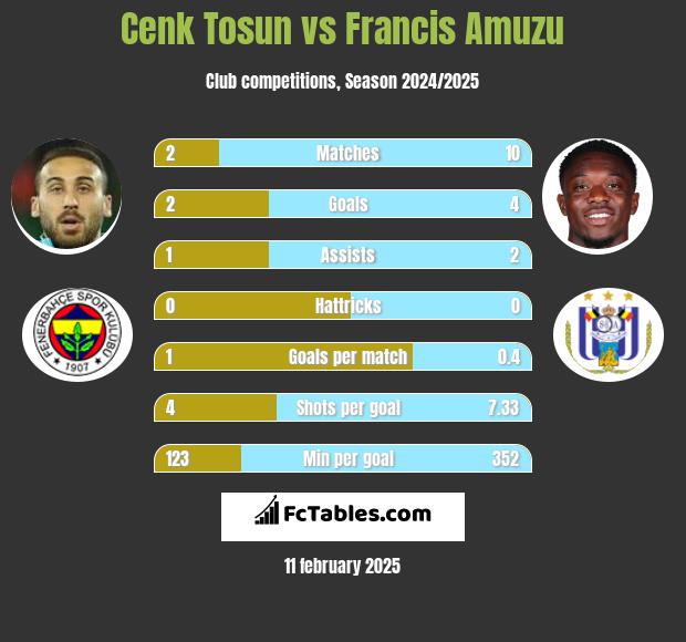 Cenk Tosun vs Francis Amuzu h2h player stats