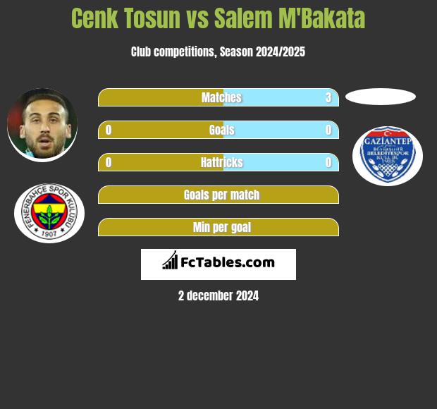 Cenk Tosun vs Salem M'Bakata h2h player stats