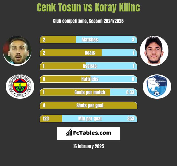 Cenk Tosun vs Koray Kilinc h2h player stats