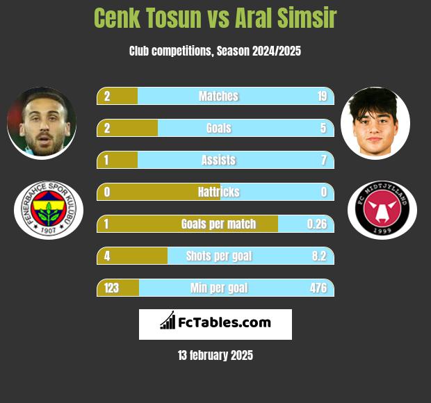 Cenk Tosun vs Aral Simsir h2h player stats