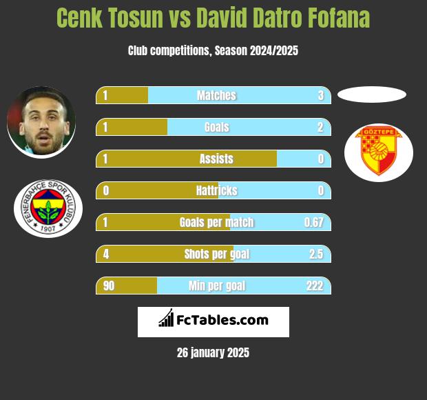 Cenk Tosun vs David Datro Fofana h2h player stats