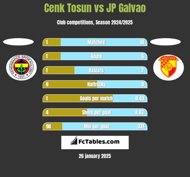 Cenk Tosun vs JP Galvao h2h player stats