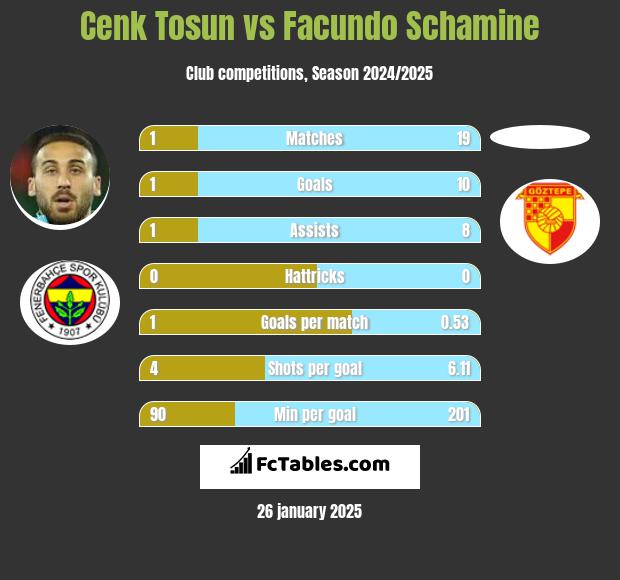 Cenk Tosun vs Facundo Schamine h2h player stats