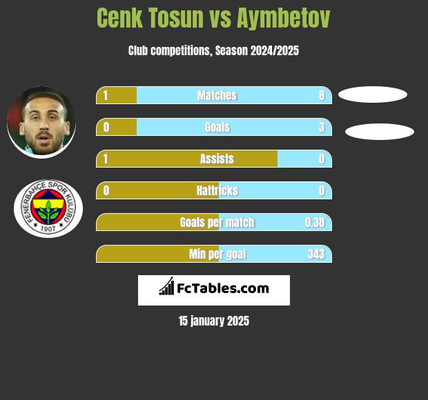 Cenk Tosun vs Aymbetov h2h player stats