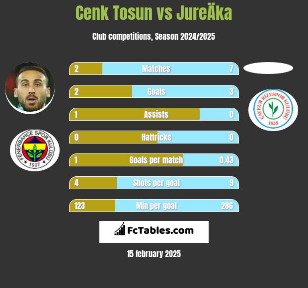 Cenk Tosun vs JureÄka h2h player stats