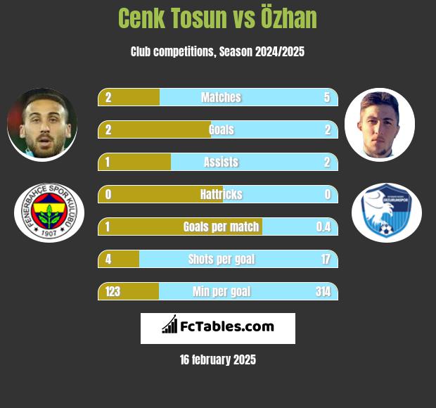 Cenk Tosun vs Özhan h2h player stats