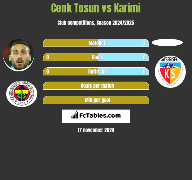 Cenk Tosun vs Karimi h2h player stats