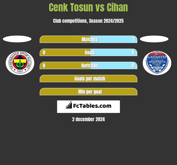 Cenk Tosun vs Cihan h2h player stats