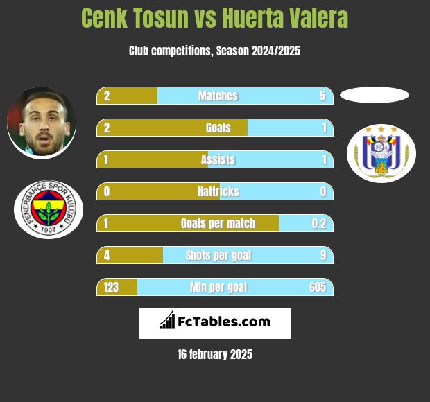 Cenk Tosun vs Huerta Valera h2h player stats