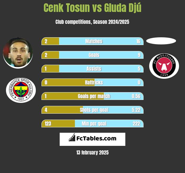 Cenk Tosun vs Gluda Djú h2h player stats