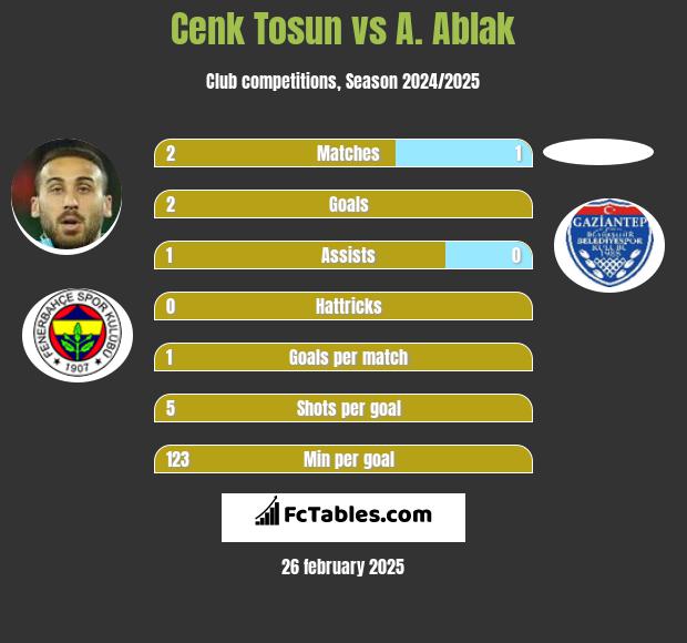 Cenk Tosun vs A. Ablak h2h player stats