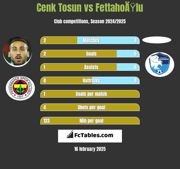 Cenk Tosun vs FettahoÄŸlu h2h player stats