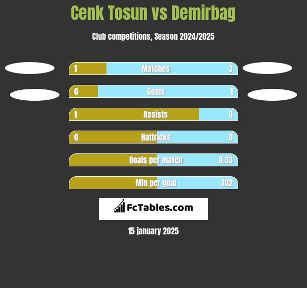 Cenk Tosun vs Demirbag h2h player stats