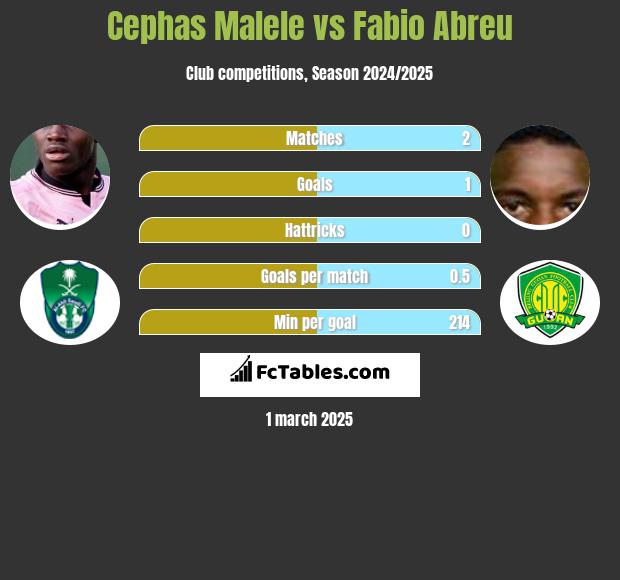 Cephas Malele vs Fabio Abreu h2h player stats