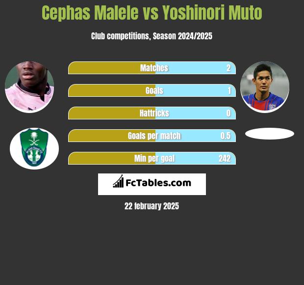 Cephas Malele vs Yoshinori Muto h2h player stats