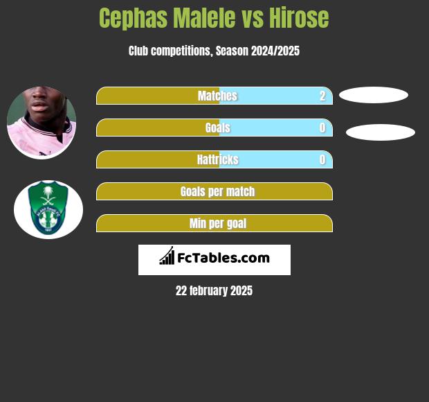 Cephas Malele vs Hirose h2h player stats