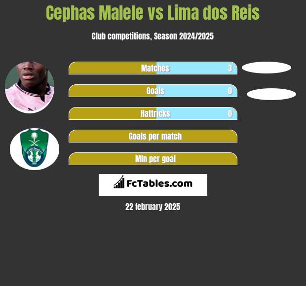 Cephas Malele vs Lima dos Reis h2h player stats