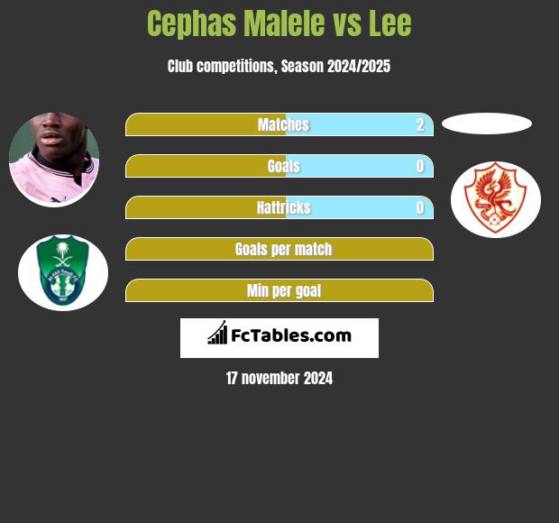 Cephas Malele vs Lee h2h player stats