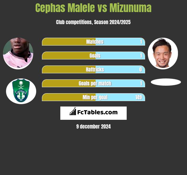 Cephas Malele vs Mizunuma h2h player stats