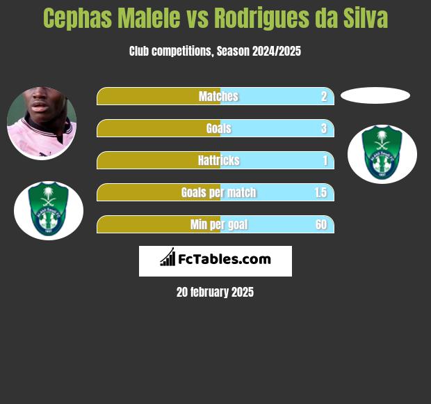 Cephas Malele vs Rodrigues da Silva h2h player stats