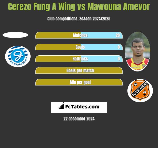 Cerezo Fung A Wing vs Mawouna Amevor h2h player stats