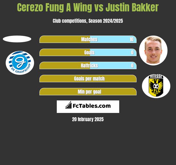 Cerezo Fung A Wing vs Justin Bakker h2h player stats