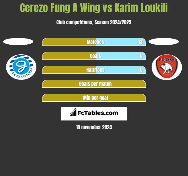 Cerezo Fung A Wing vs Karim Loukili h2h player stats