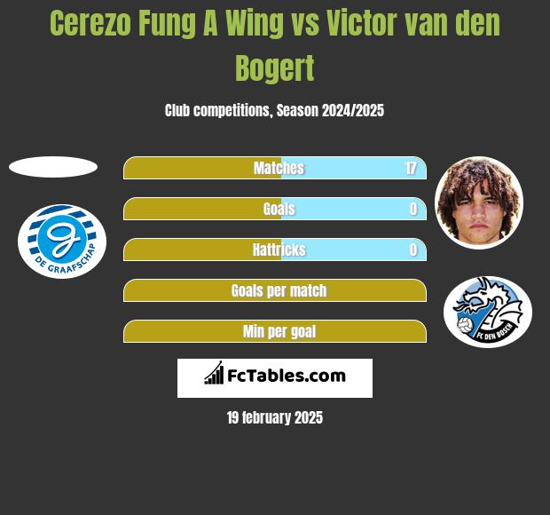 Cerezo Fung A Wing vs Victor van den Bogert h2h player stats