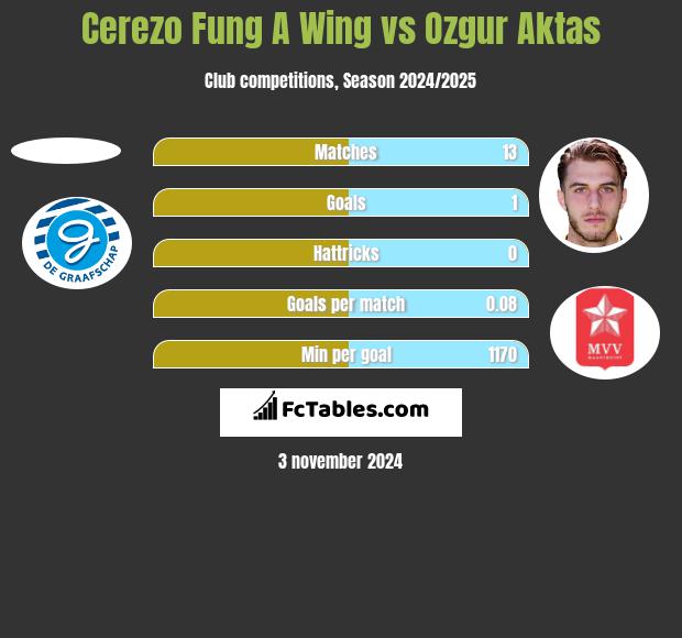 Cerezo Fung A Wing vs Ozgur Aktas h2h player stats