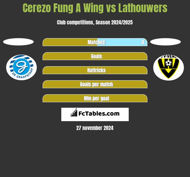 Cerezo Fung A Wing vs Lathouwers h2h player stats