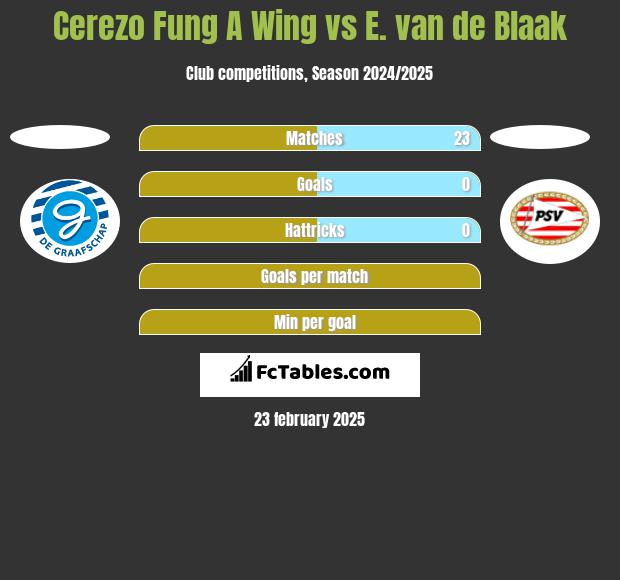 Cerezo Fung A Wing vs E. van de Blaak h2h player stats