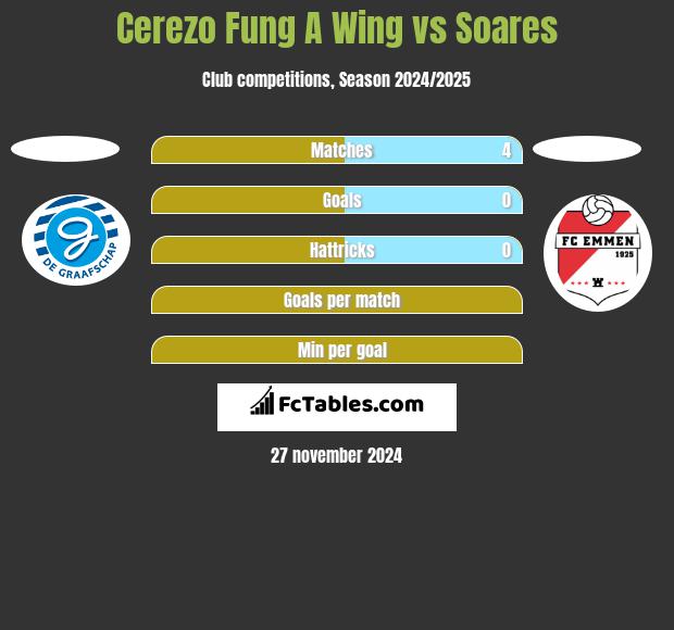 Cerezo Fung A Wing vs Soares h2h player stats