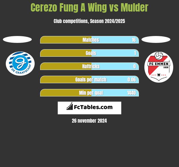 Cerezo Fung A Wing vs Mulder h2h player stats