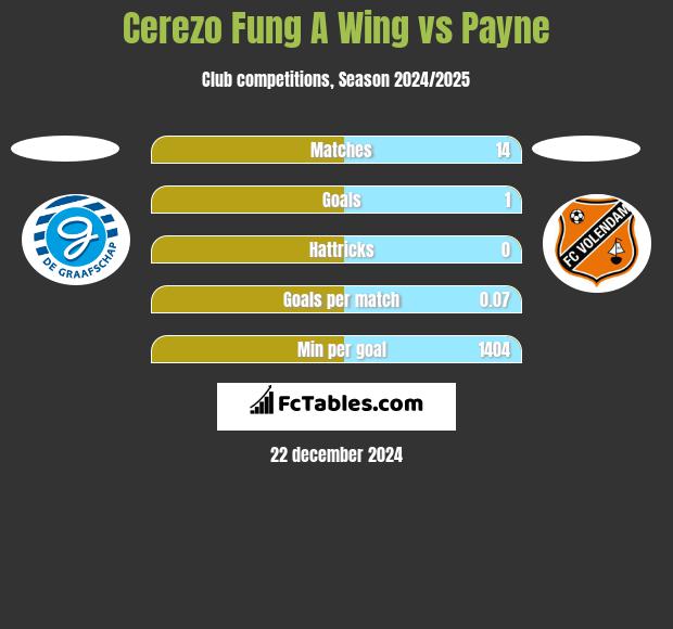 Cerezo Fung A Wing vs Payne h2h player stats