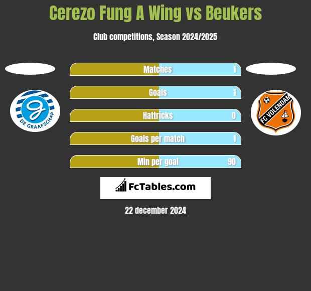 Cerezo Fung A Wing vs Beukers h2h player stats