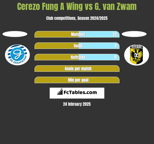 Cerezo Fung A Wing vs G. van Zwam h2h player stats