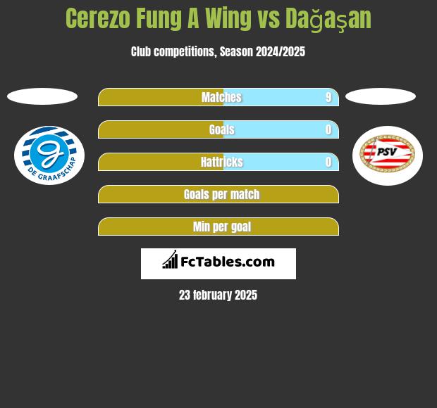 Cerezo Fung A Wing vs Dağaşan h2h player stats